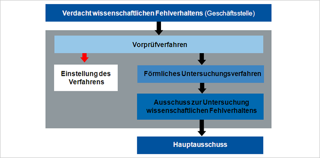 Ablaufdiagramm des Verfahrens, wobei die Erstuntersuchung und die nachfolgenden Schritte in einem grau hinterlegten Kasten dargestellt sind.